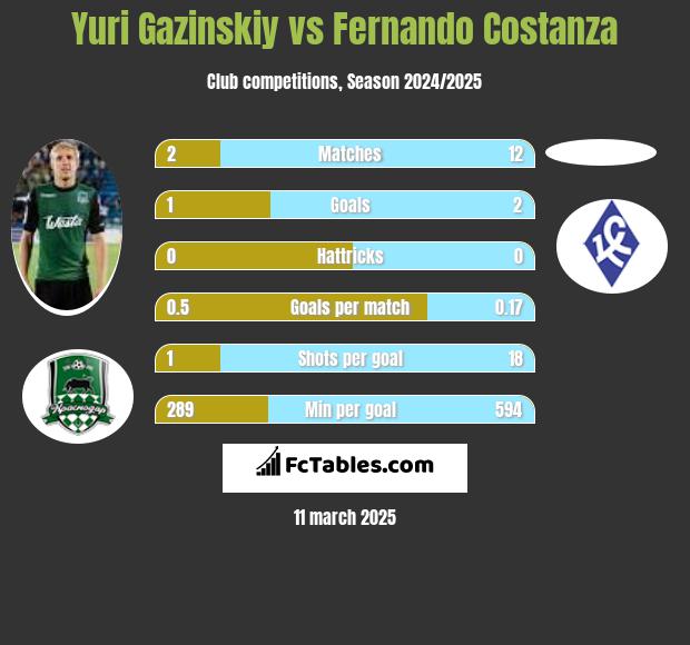 Yuri Gazinskiy vs Fernando Costanza h2h player stats