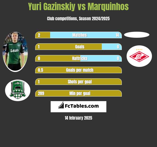 Yuri Gazinskiy vs Marquinhos h2h player stats