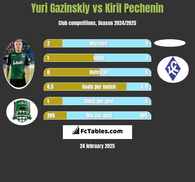 Juri Gazinskij vs Kiril Pechenin h2h player stats