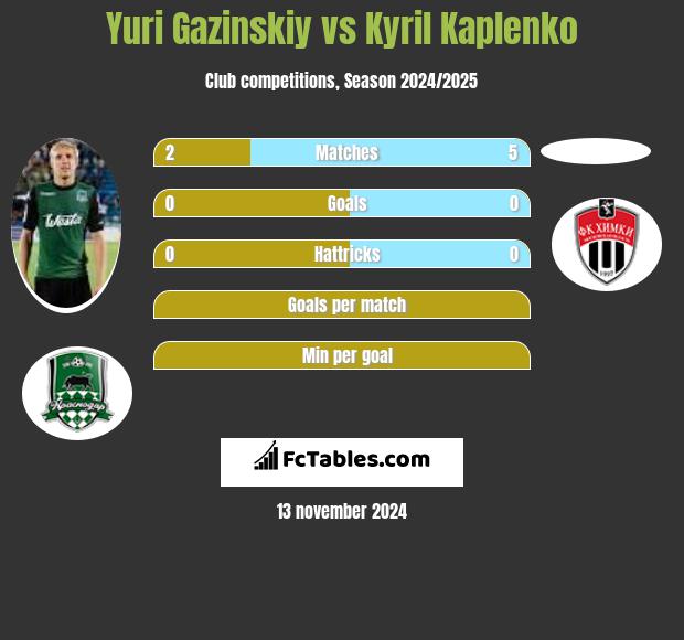 Juri Gazinskij vs Kyril Kaplenko h2h player stats