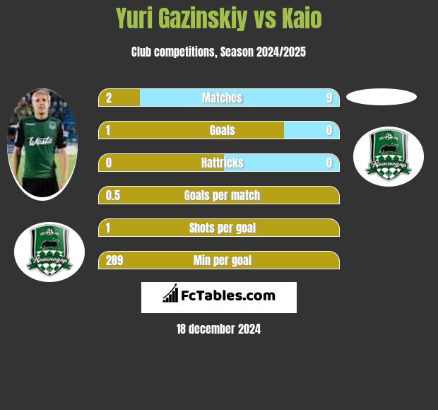 Juri Gazinskij vs Kaio h2h player stats