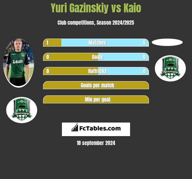 Yuri Gazinskiy vs Kaio h2h player stats