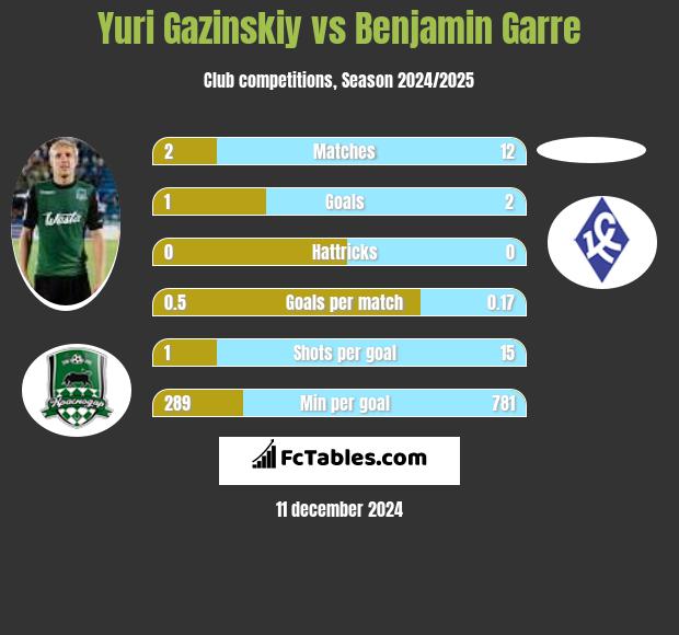 Juri Gazinskij vs Benjamin Garre h2h player stats