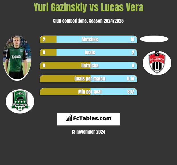 Juri Gazinskij vs Lucas Vera h2h player stats