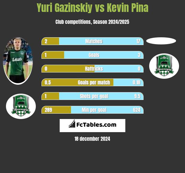 Juri Gazinskij vs Kevin Pina h2h player stats