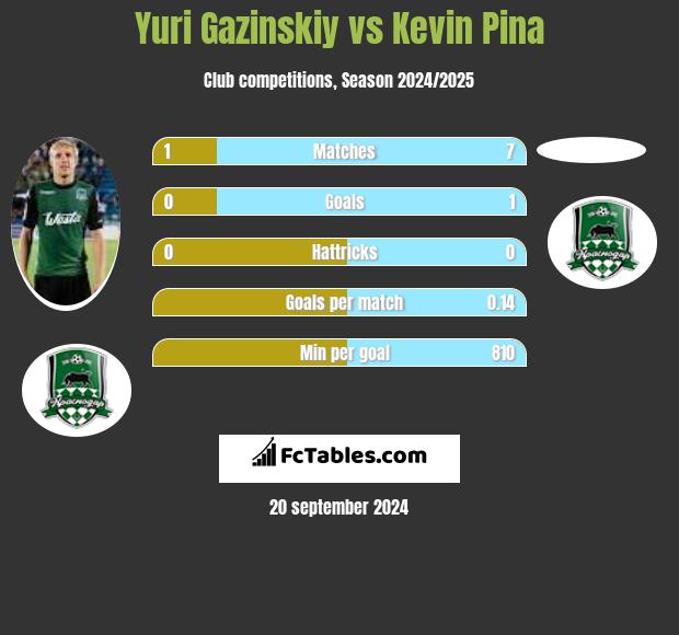 Yuri Gazinskiy vs Kevin Pina h2h player stats