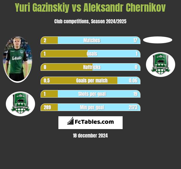 Juri Gazinskij vs Aleksandr Chernikov h2h player stats