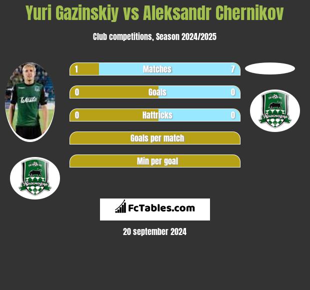 Yuri Gazinskiy vs Aleksandr Chernikov h2h player stats