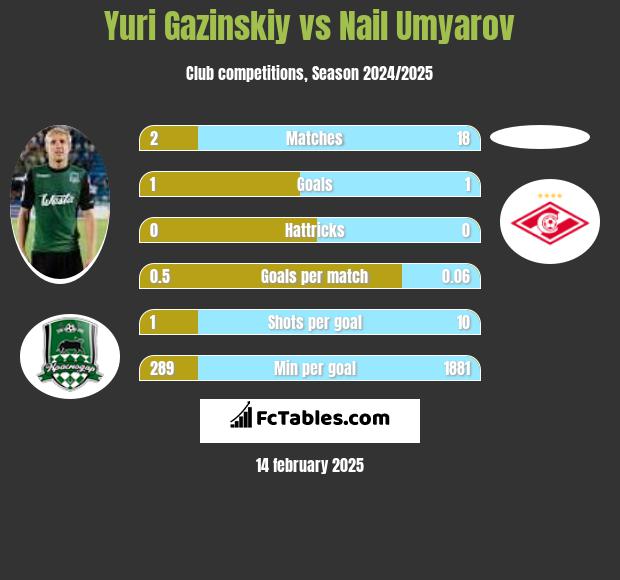 Yuri Gazinskiy vs Nail Umyarov h2h player stats