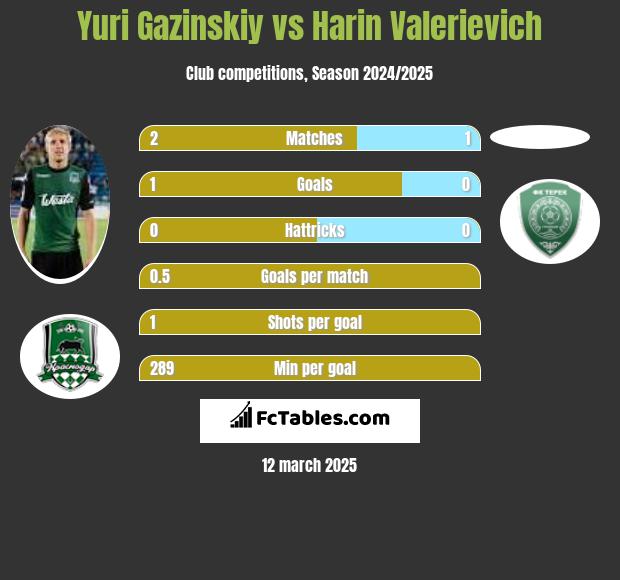 Yuri Gazinskiy vs Harin Valerievich h2h player stats