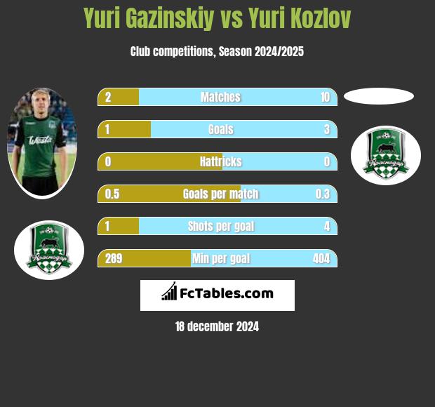 Juri Gazinskij vs Yuri Kozlov h2h player stats