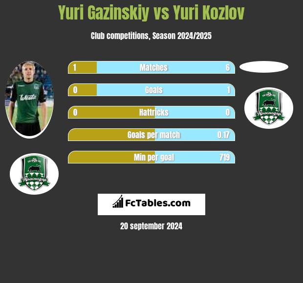 Yuri Gazinskiy vs Yuri Kozlov h2h player stats