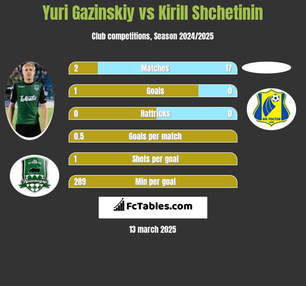 Yuri Gazinskiy vs Kirill Shchetinin h2h player stats