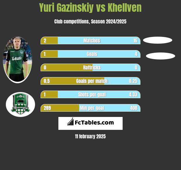 Juri Gazinskij vs Khellven h2h player stats