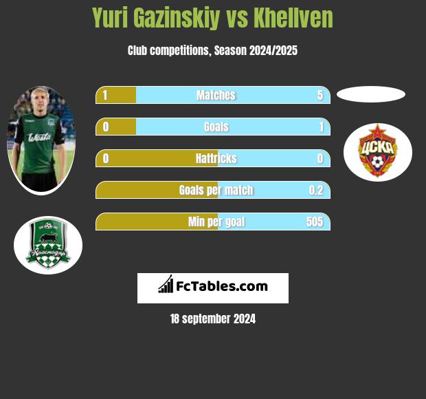 Yuri Gazinskiy vs Khellven h2h player stats