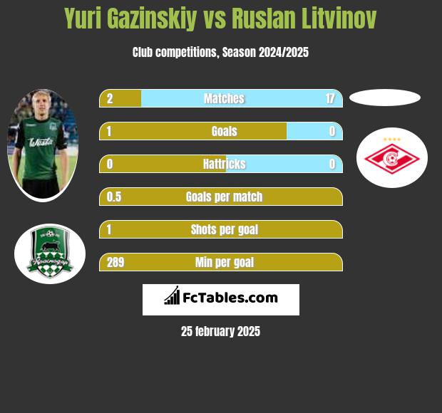 Yuri Gazinskiy vs Ruslan Litvinov h2h player stats