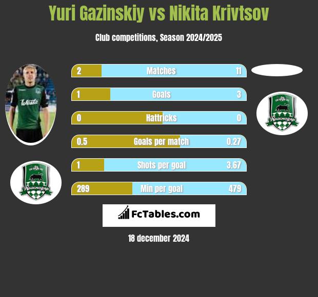 Juri Gazinskij vs Nikita Krivtsov h2h player stats