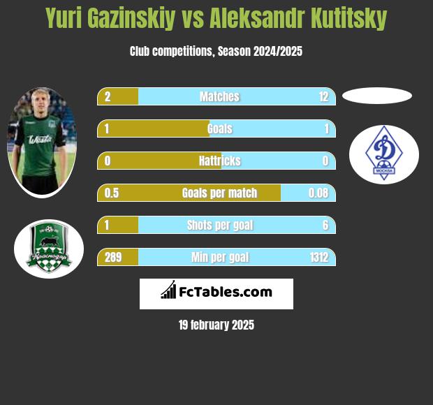 Juri Gazinskij vs Aleksandr Kutitsky h2h player stats