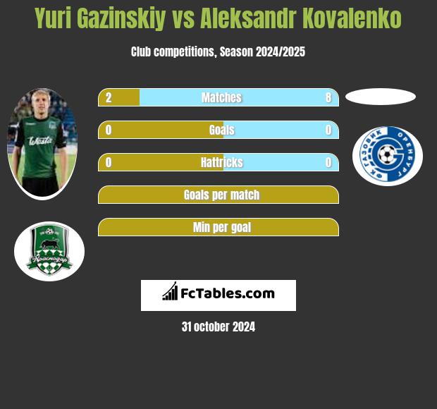 Yuri Gazinskiy vs Aleksandr Kovalenko h2h player stats