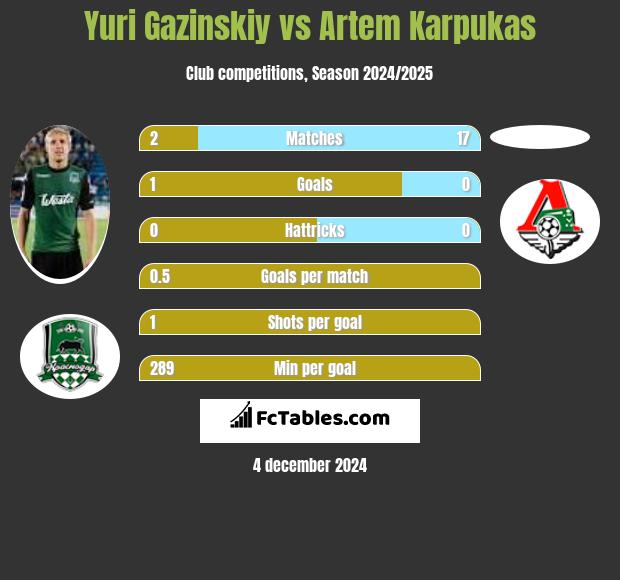 Juri Gazinskij vs Artem Karpukas h2h player stats