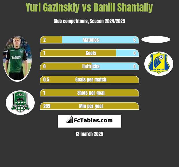 Yuri Gazinskiy vs Daniil Shantaliy h2h player stats