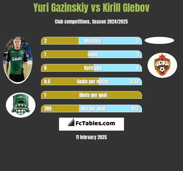 Juri Gazinskij vs Kirill Glebov h2h player stats