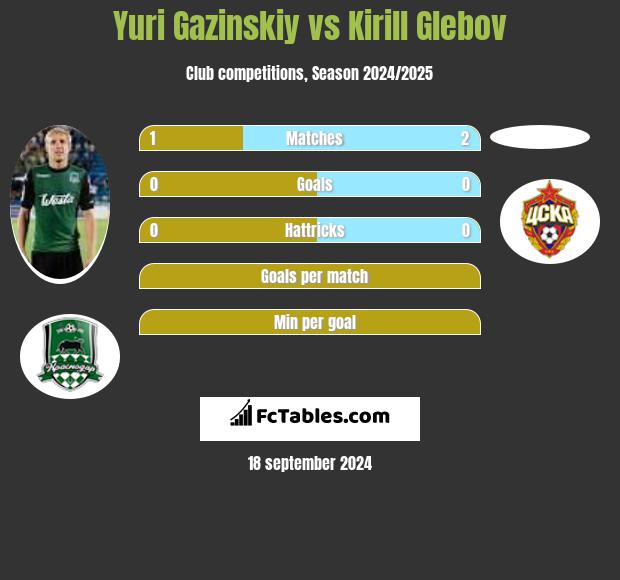 Yuri Gazinskiy vs Kirill Glebov h2h player stats