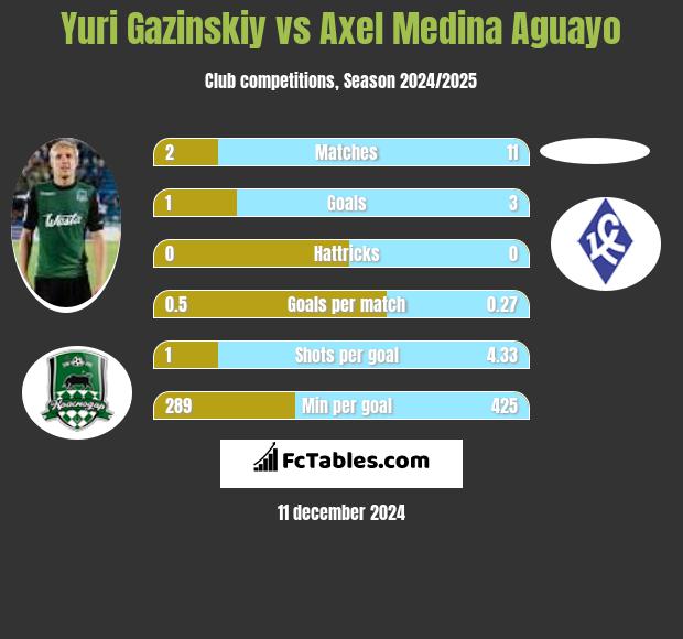 Juri Gazinskij vs Axel Medina Aguayo h2h player stats