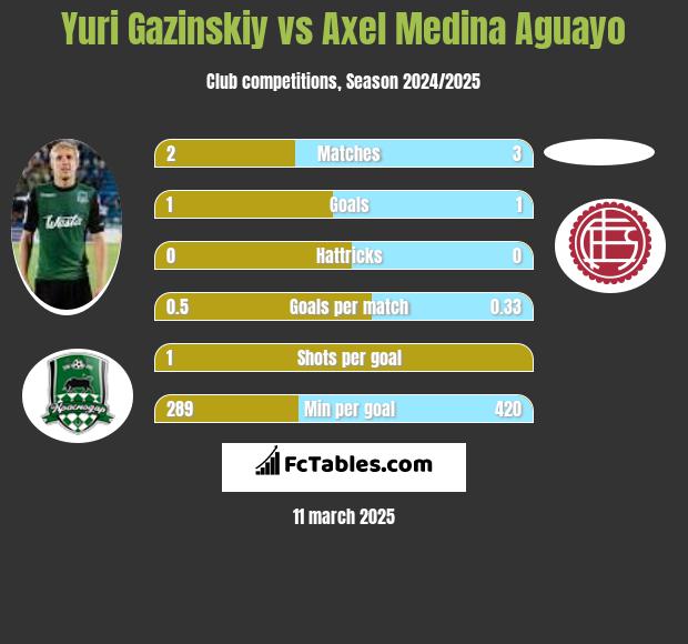 Yuri Gazinskiy vs Axel Medina Aguayo h2h player stats