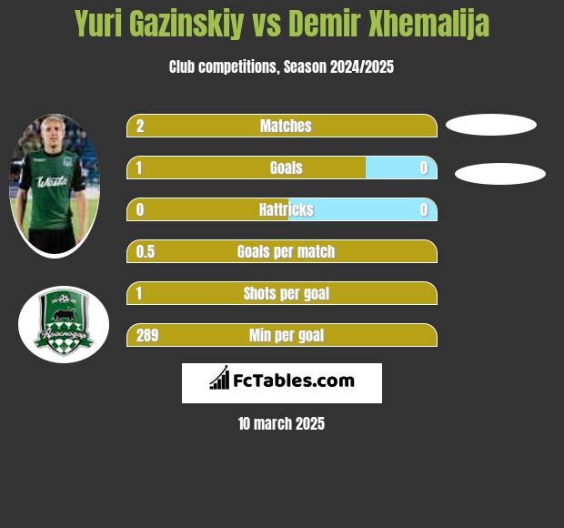 Yuri Gazinskiy vs Demir Xhemalija h2h player stats