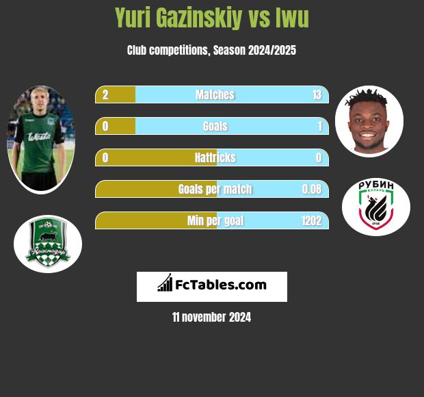 Yuri Gazinskiy vs Iwu h2h player stats