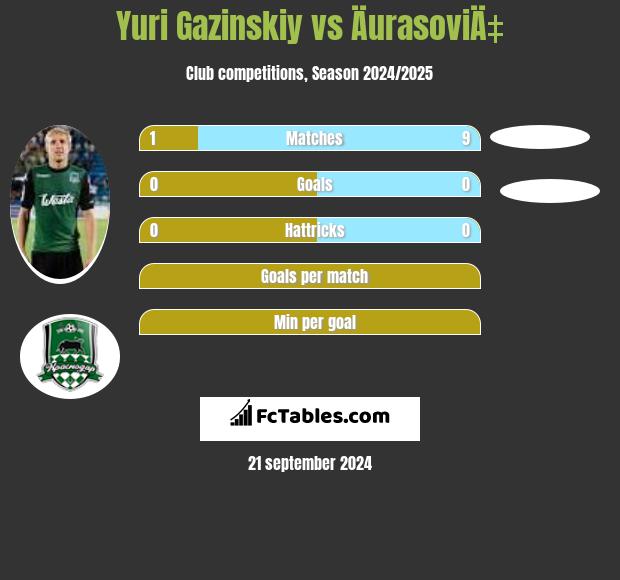 Yuri Gazinskiy vs ÄurasoviÄ‡ h2h player stats