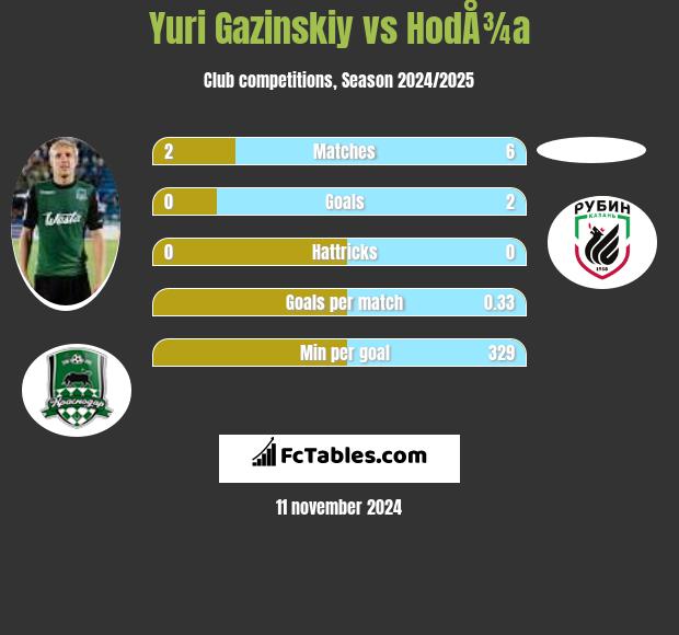 Yuri Gazinskiy vs HodÅ¾a h2h player stats