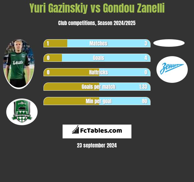 Yuri Gazinskiy vs Gondou Zanelli h2h player stats