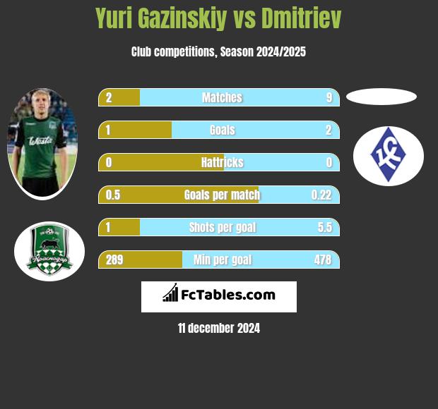 Juri Gazinskij vs Dmitriev h2h player stats