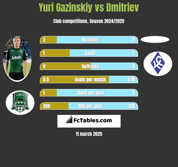 Yuri Gazinskiy vs Dmitriev h2h player stats