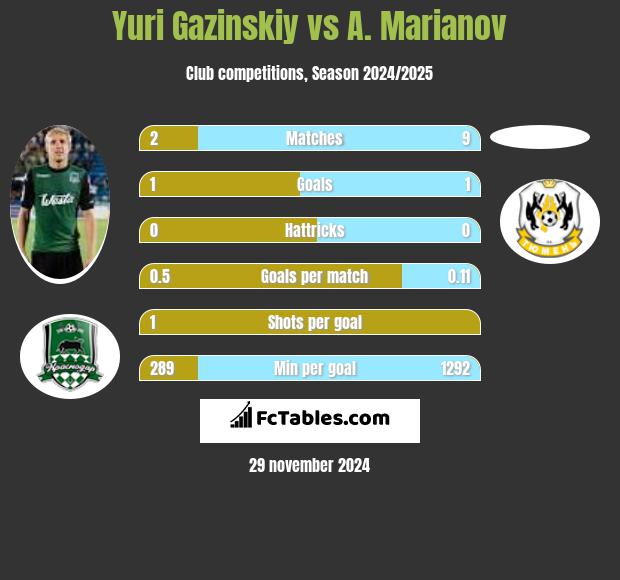 Juri Gazinskij vs A. Marianov h2h player stats