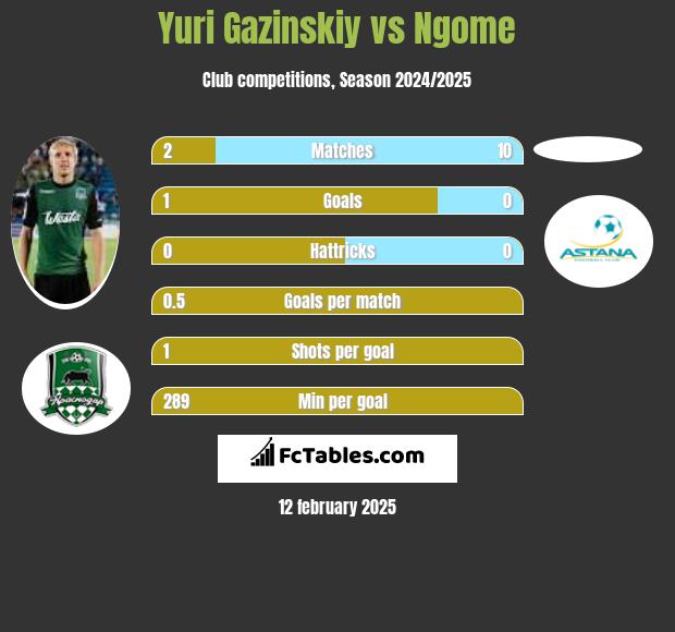 Yuri Gazinskiy vs Ngome h2h player stats