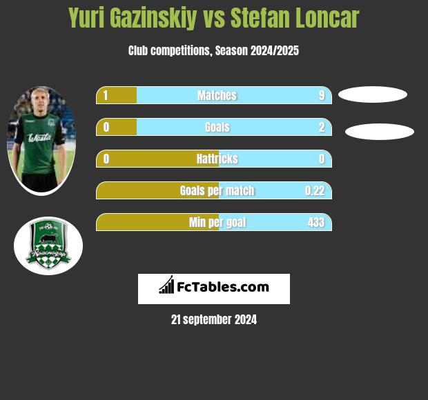 Juri Gazinskij vs Stefan Loncar h2h player stats