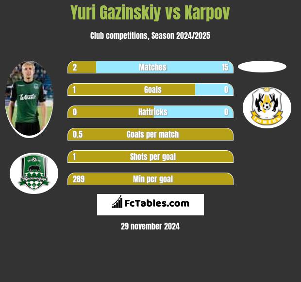 Juri Gazinskij vs Karpov h2h player stats