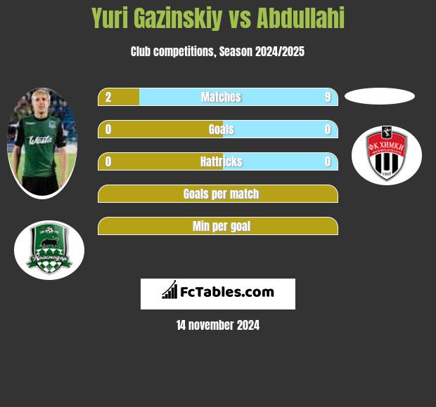 Juri Gazinskij vs Abdullahi h2h player stats