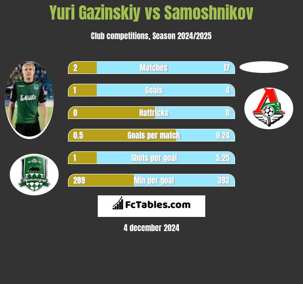 Juri Gazinskij vs Samoshnikov h2h player stats