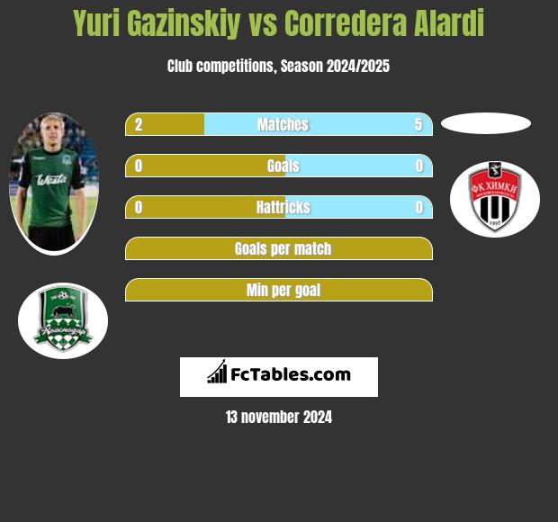 Juri Gazinskij vs Corredera Alardi h2h player stats