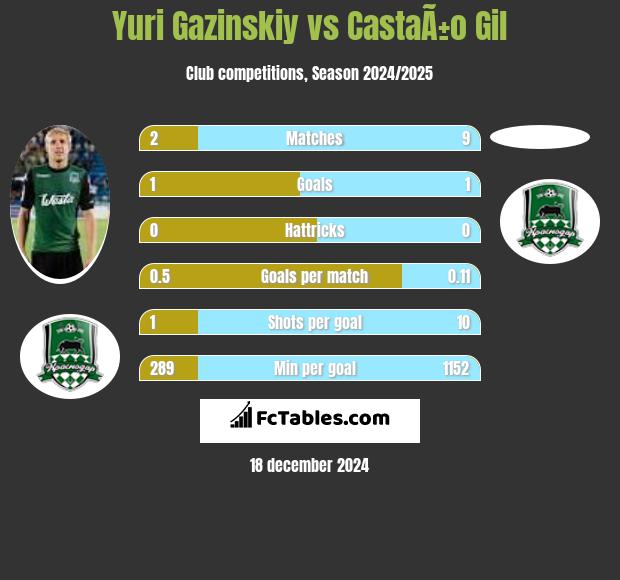 Juri Gazinskij vs CastaÃ±o Gil h2h player stats