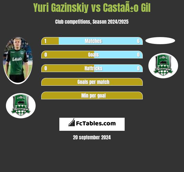 Yuri Gazinskiy vs CastaÃ±o Gil h2h player stats