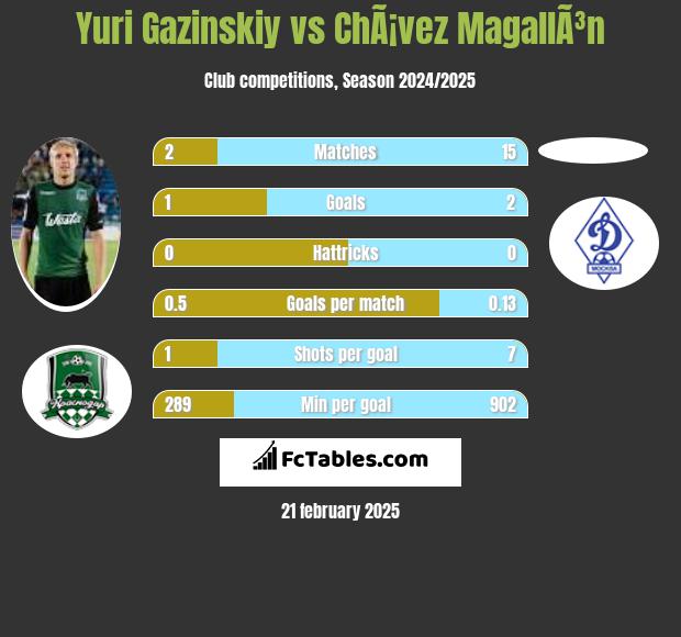 Yuri Gazinskiy vs ChÃ¡vez MagallÃ³n h2h player stats