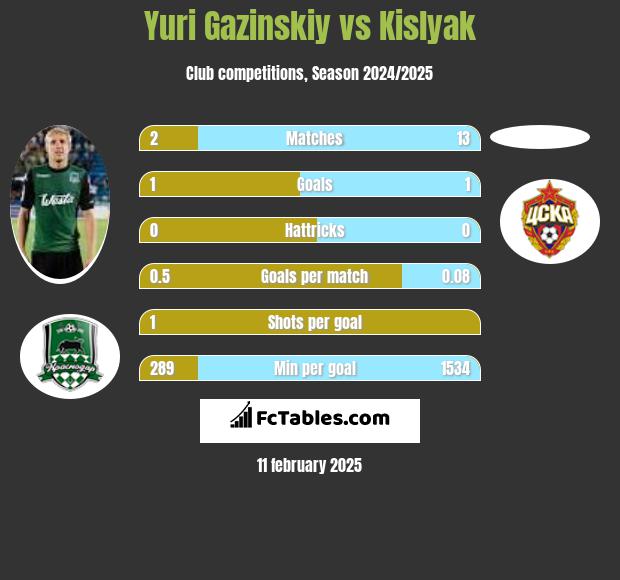 Juri Gazinskij vs Kislyak h2h player stats