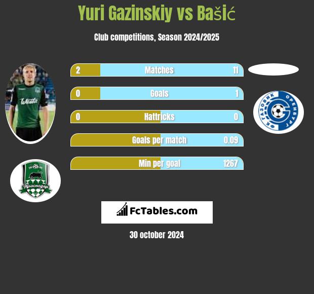 Yuri Gazinskiy vs Bašić h2h player stats