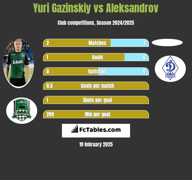 Juri Gazinskij vs Aleksandrov h2h player stats