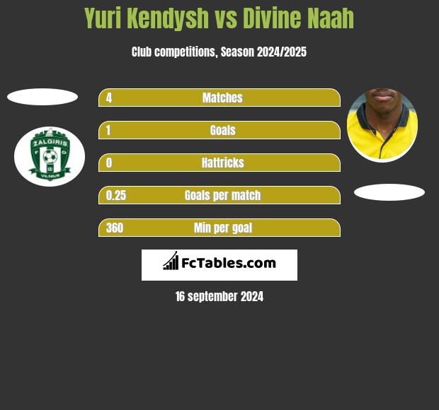 Yuri Kendysh vs Divine Naah h2h player stats